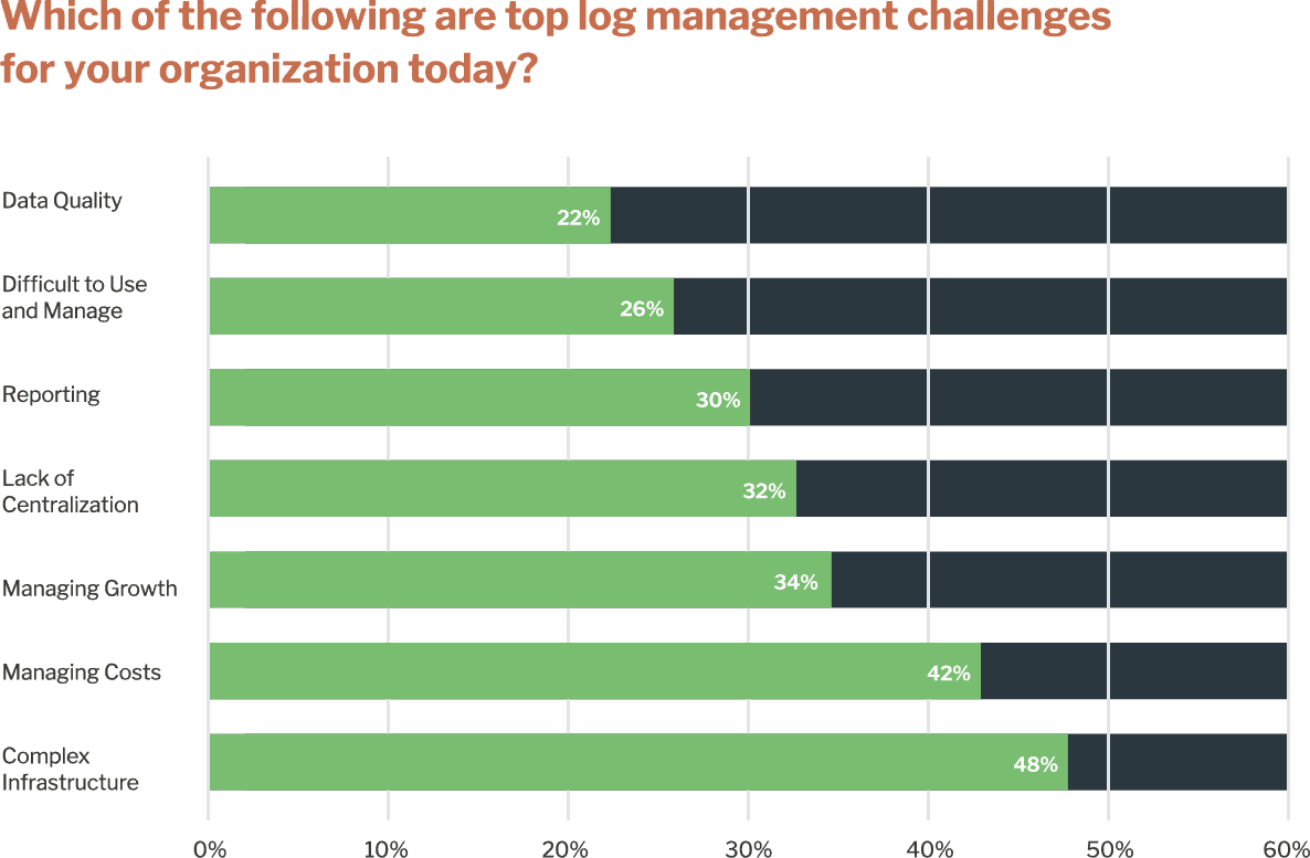 Responses on Log Management Challenges